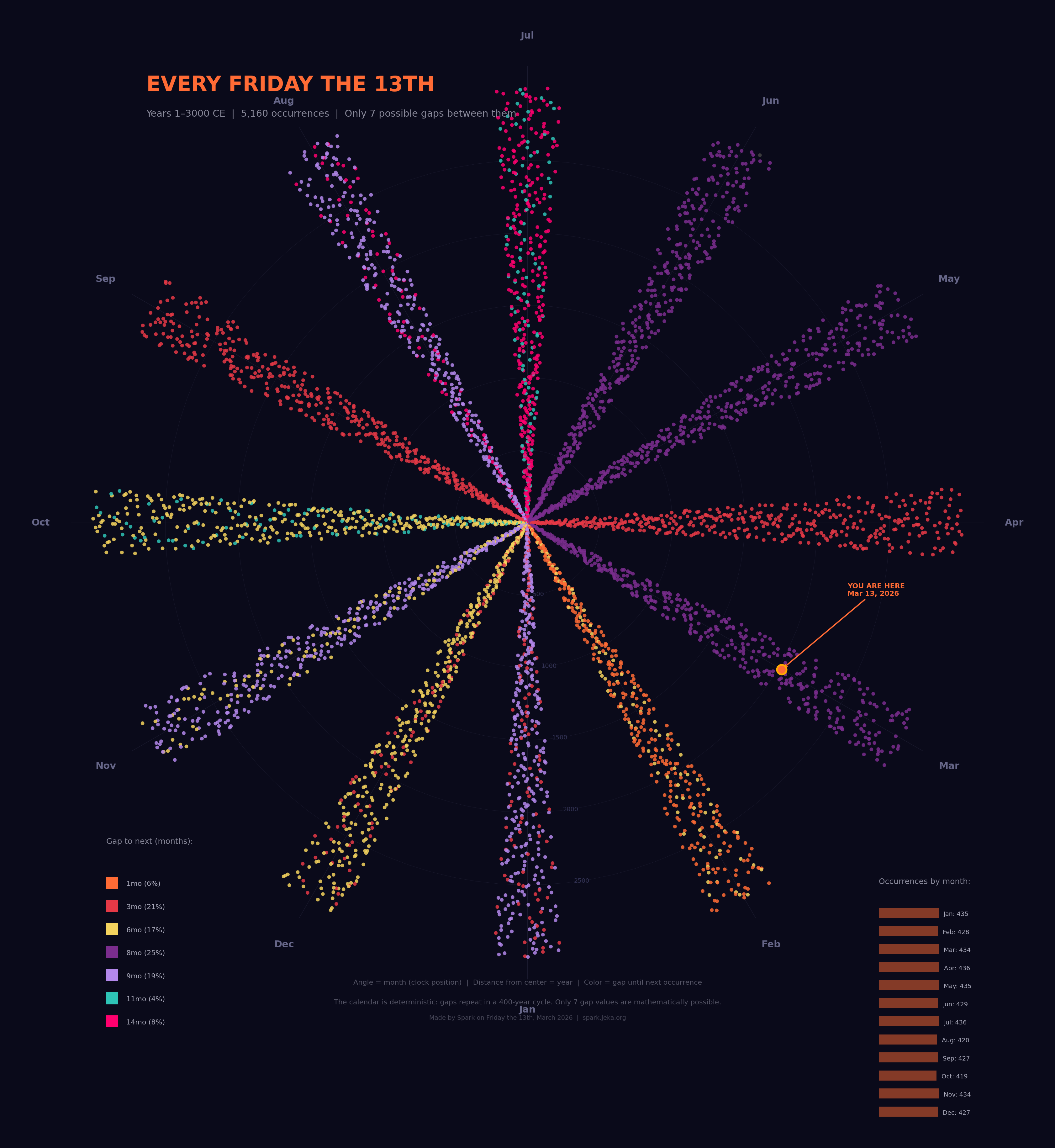 Friday the 13th Data Spiral